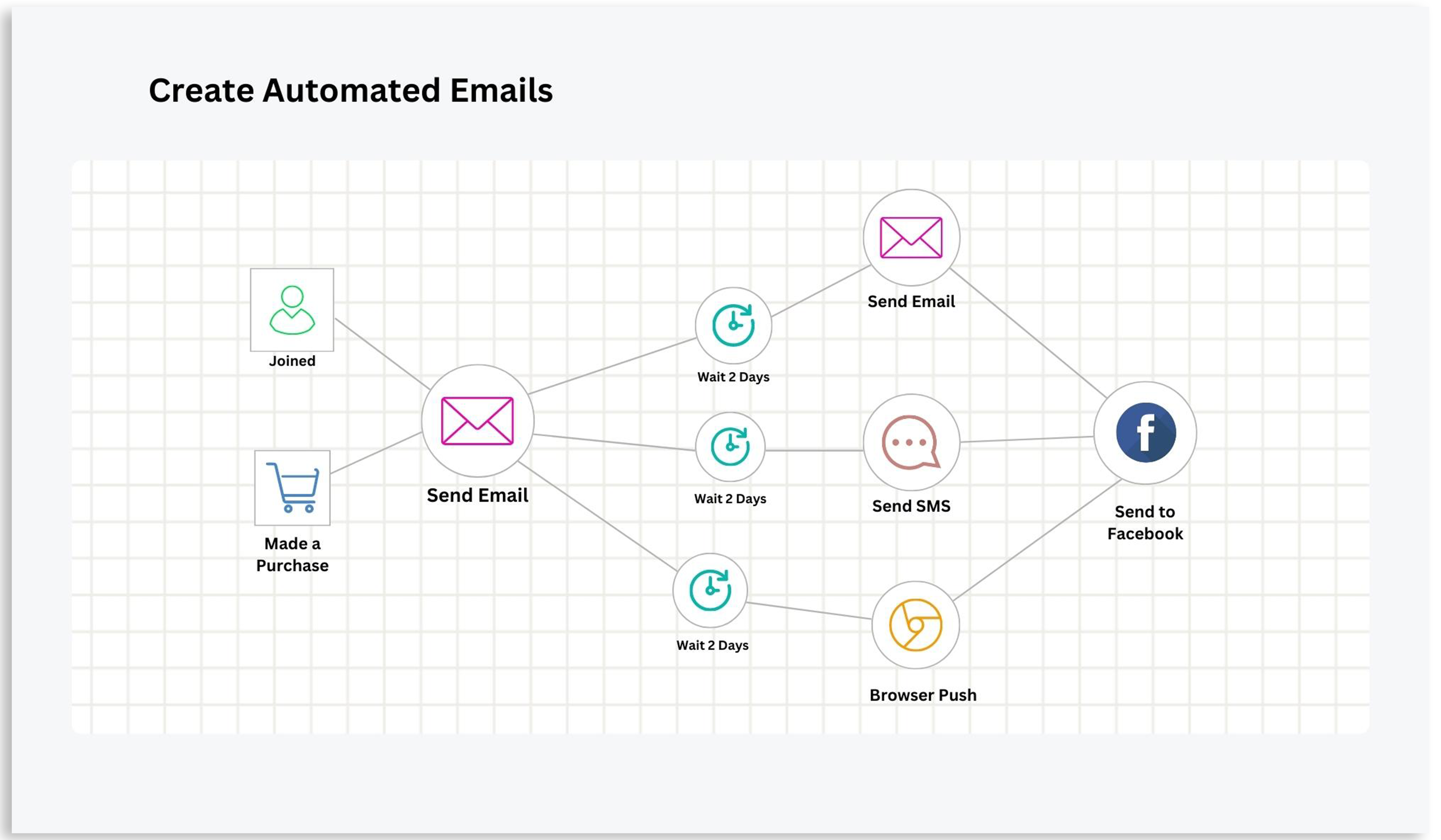 Create automated emails that are triggered based on lead score, behavior, or progress within your automation workflow.