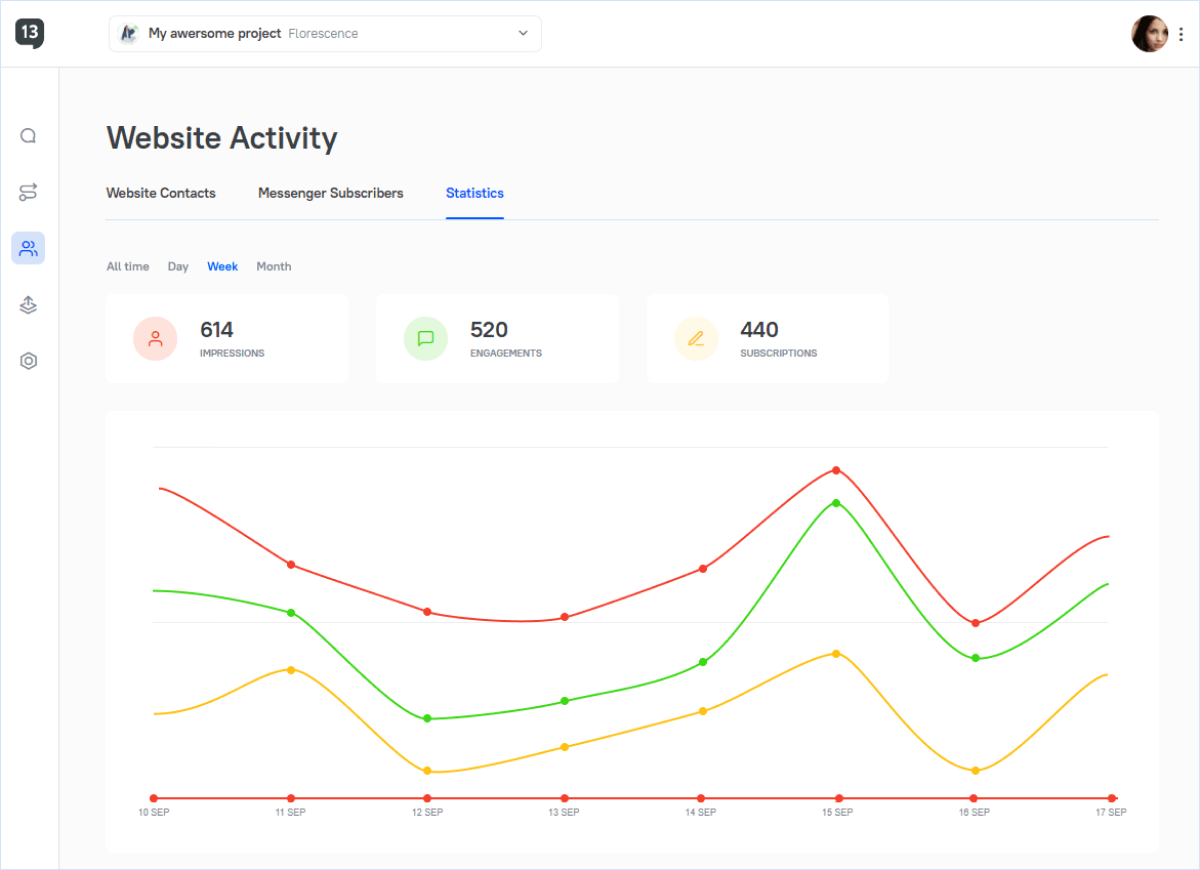 13Chats Website Activity