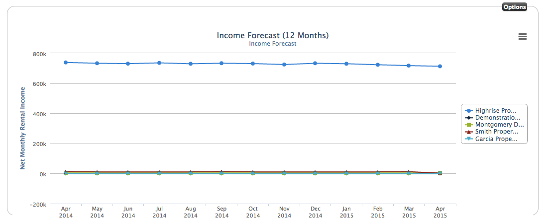 Re-Leased Software - Re-Leased can forecast income from different portfolios