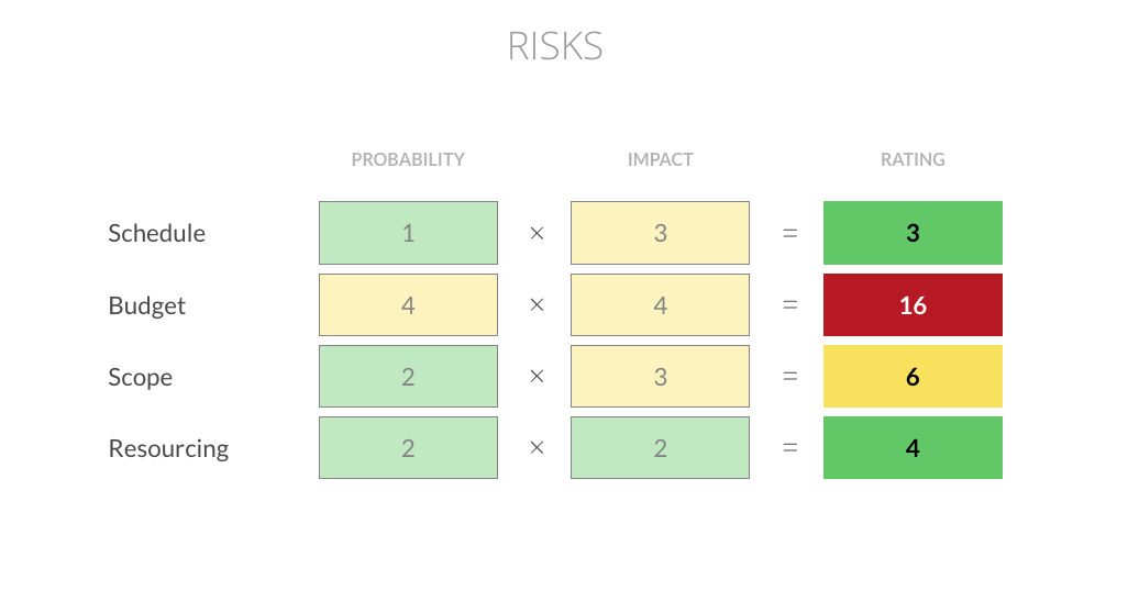 Projects change constantly. You can manage this change by thinking about the project risks. Silverbucket’s risk management helps you to keep track of these. 