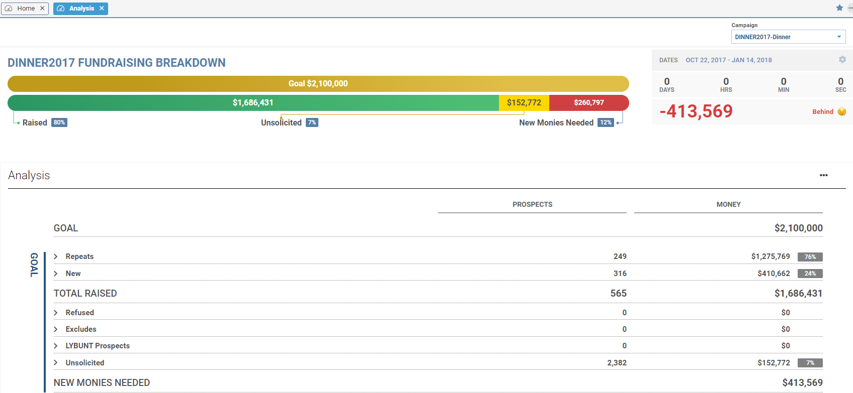 Genius Education screenshot: Our visual dashboards make activities in the business office and fundraising depts easy to navigate.  See where you are daily and what tasks need to be completed to reach goals!