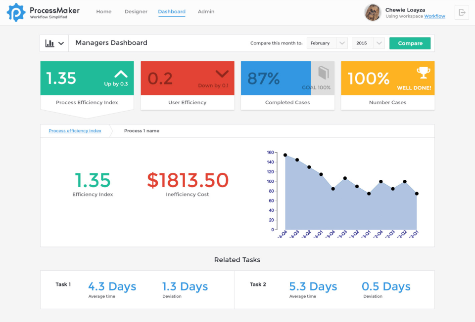 An example of a Managers Dashboard detailing KPIs including Process Efficiency Index, User Efficiency, Completed Cases and overall Number Cases