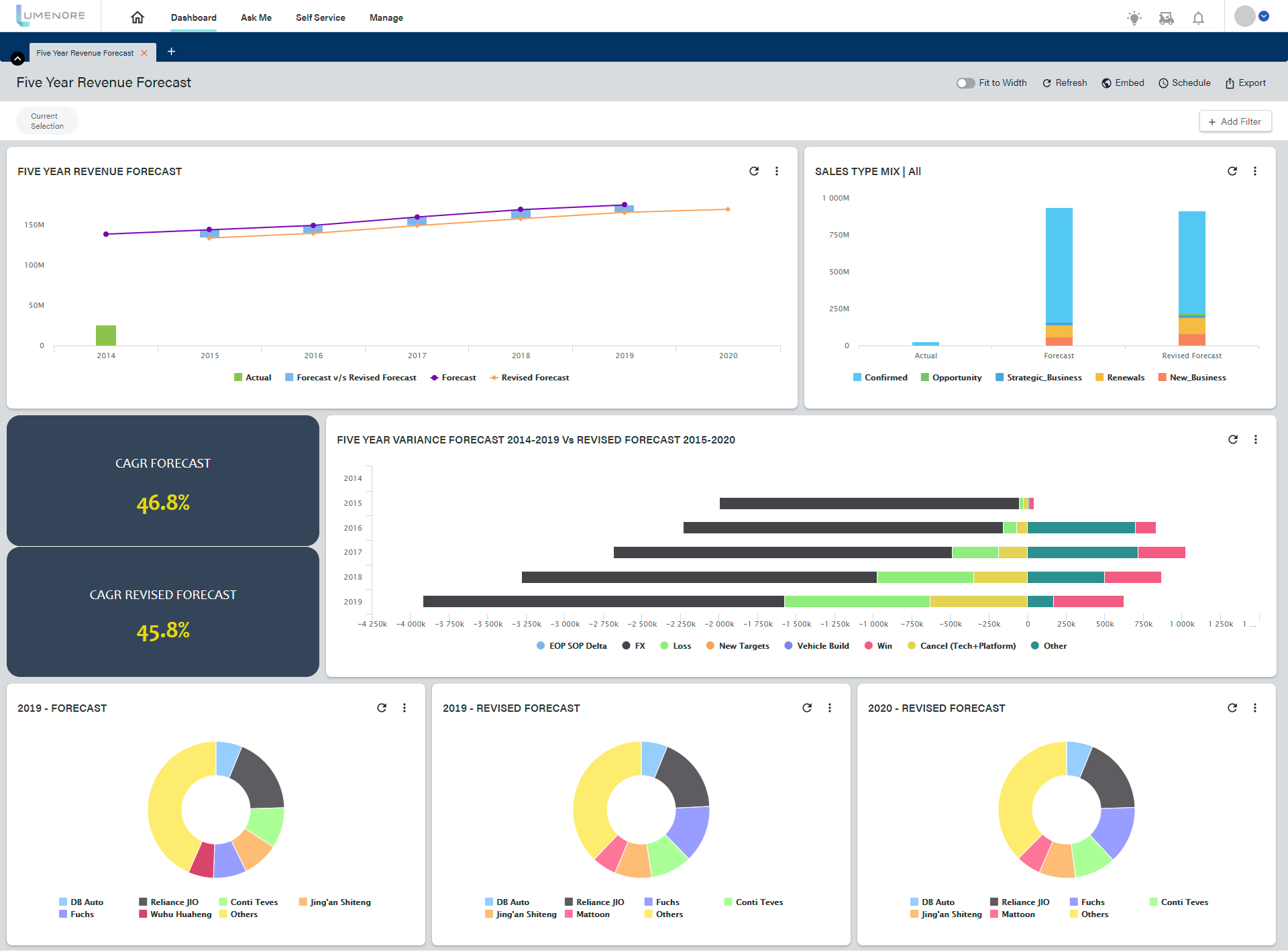 Lumenore Software - Overall dashboard view
