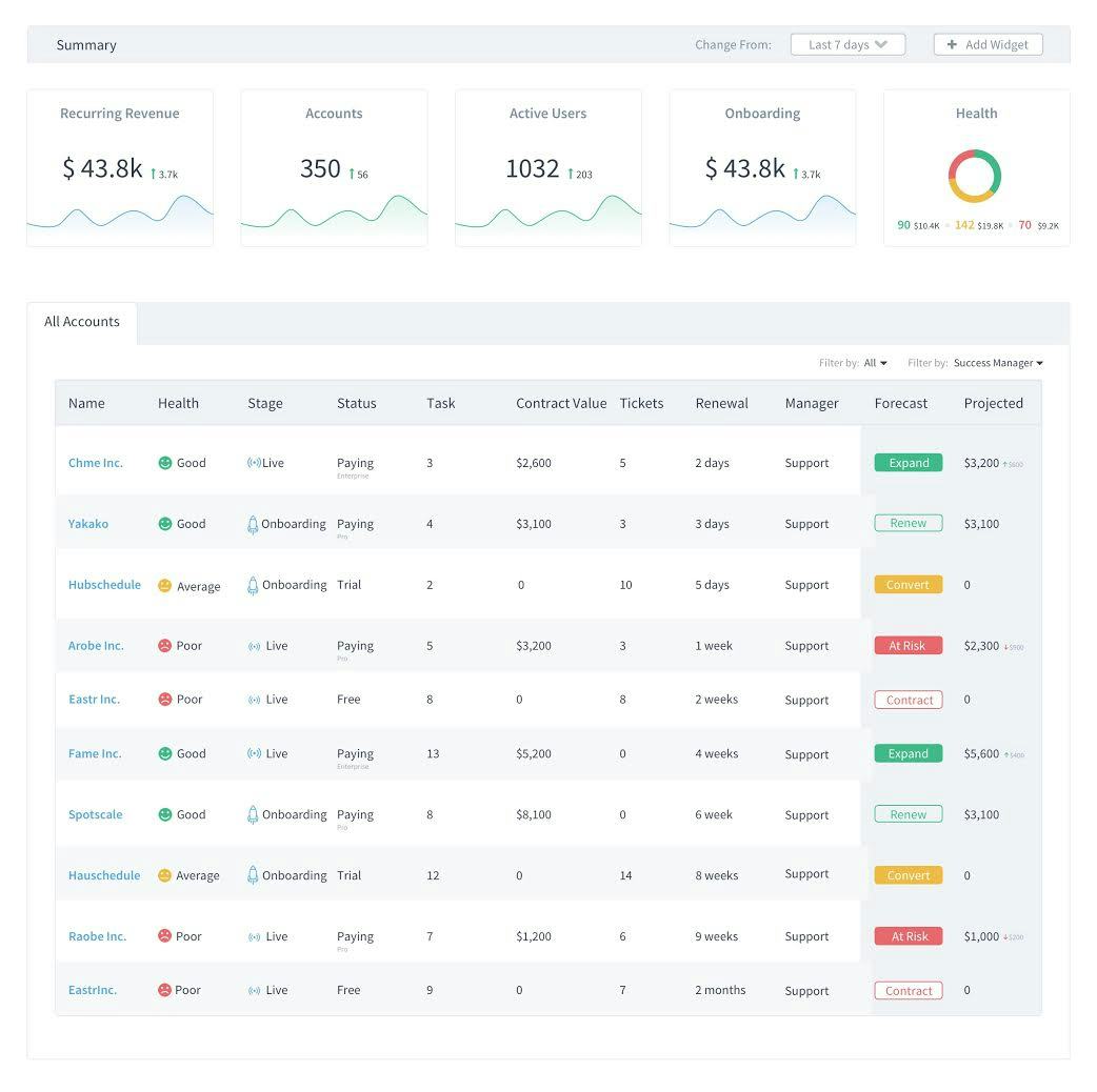 CustomerSuccessBox Software - 360 degree view- Connect with CRM, Help desk, Billing system and homegrown systems to get a 360 degree view of each account.