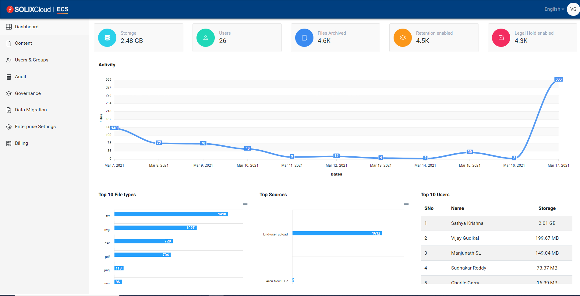 Dashboard - With centralized administration capabilities, IT and compliance teams gain enterprise-wide visibility and control over the content uploaded and accessed. User management and administrative roles further bolster data security.