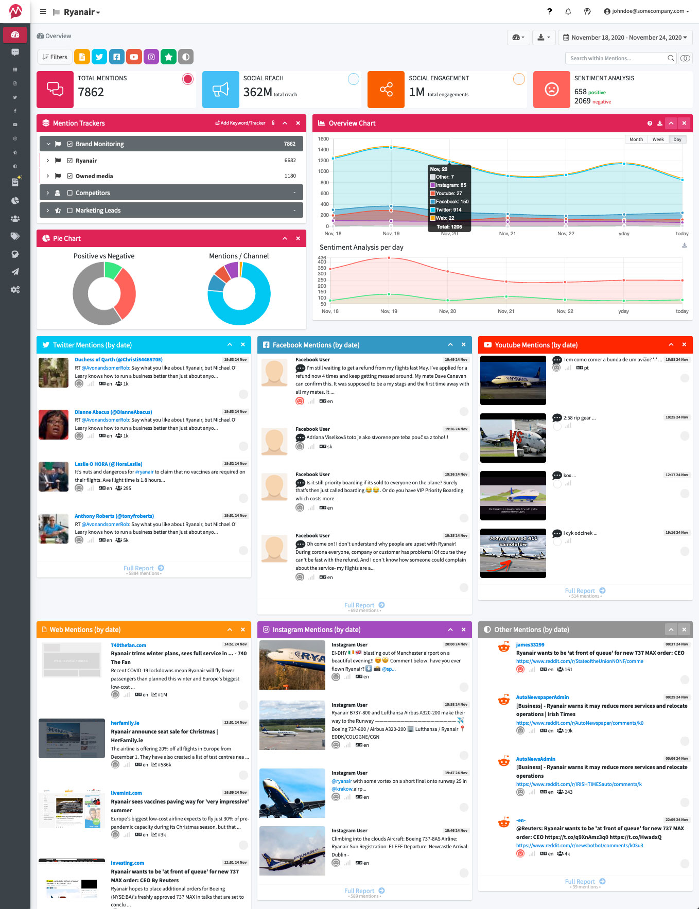 Mentionlytics dashboard, displaying mentions per channel by day, week, or month, from the selected social media channels or/and the web, in a pretty easy-to-use dashboard. Sentiment Analysis, keyword cloud, and location map are also available.
