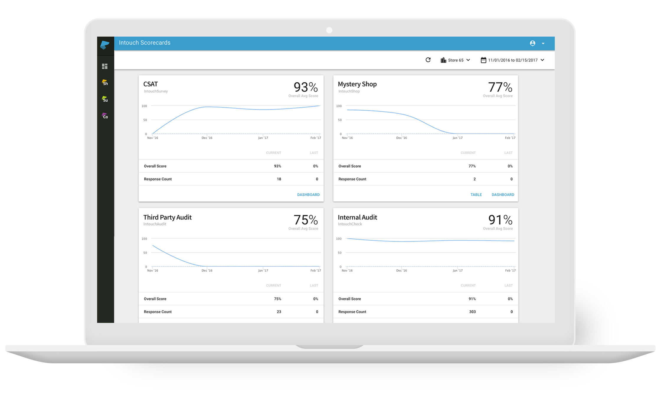 LiaCX Software - Measurement program score cards for CSAT, mystery shopping, third-party and internal audits.