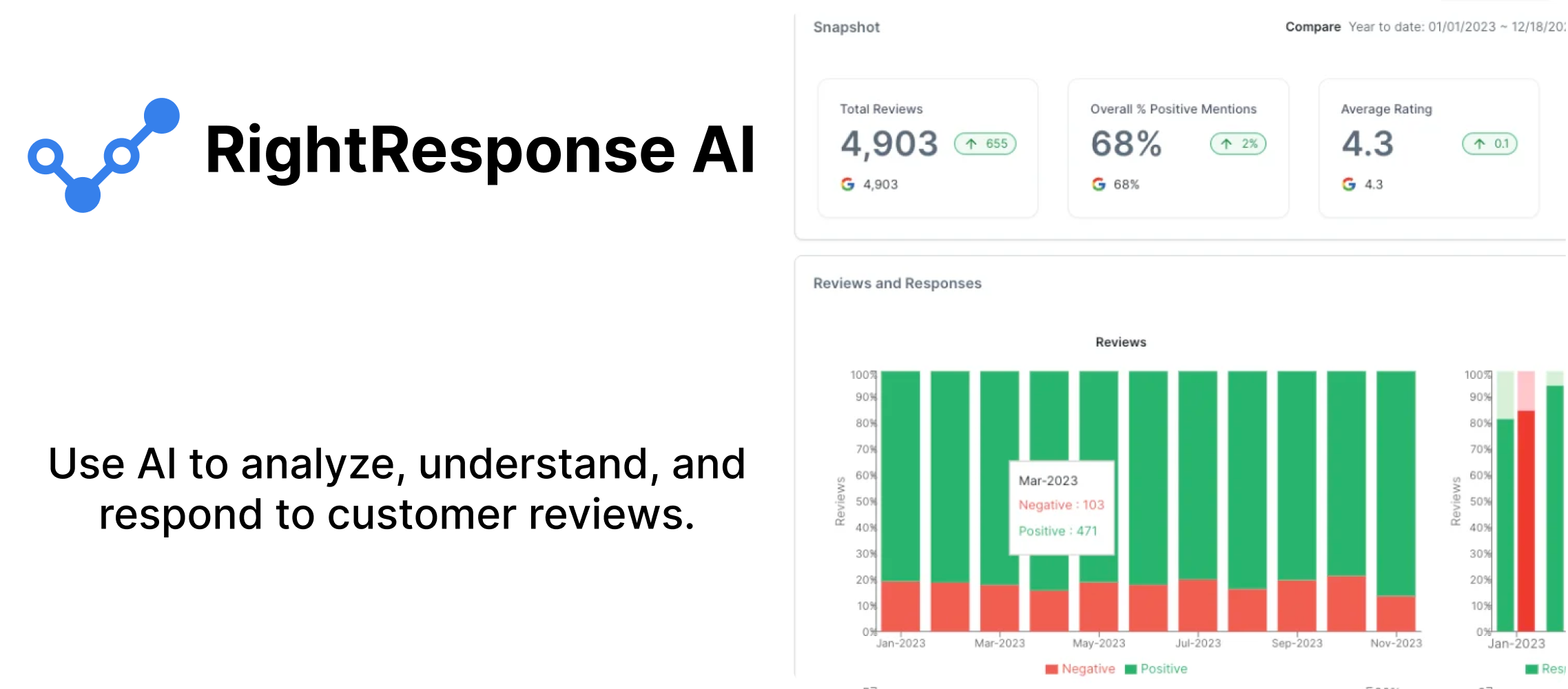 Use Intelligent AI to analyze, understand, and respond to customer reviews within the RightResponse AI Dashboard