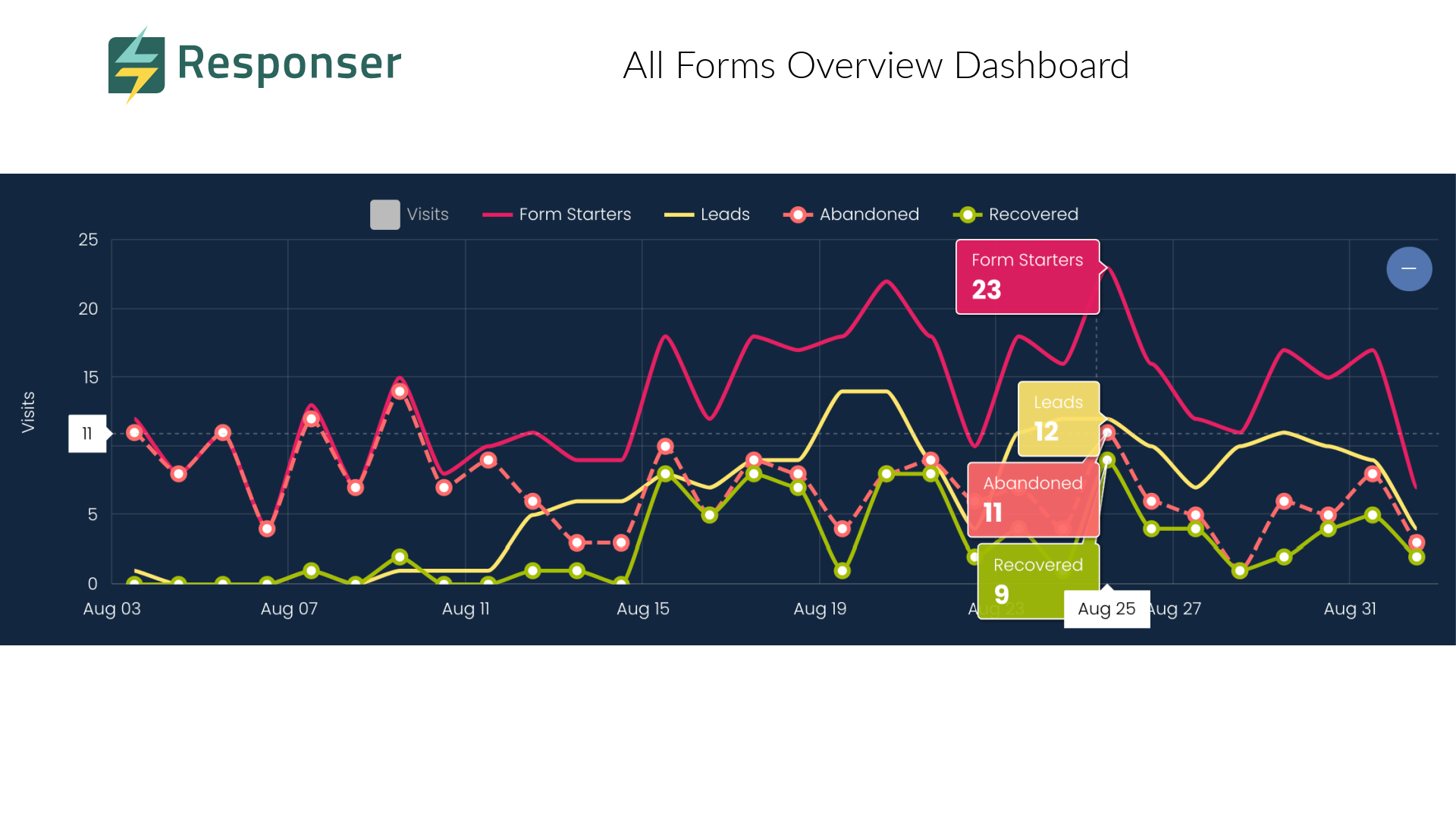 Responser screenshot: Visits, Form Starters, Form Abandonment