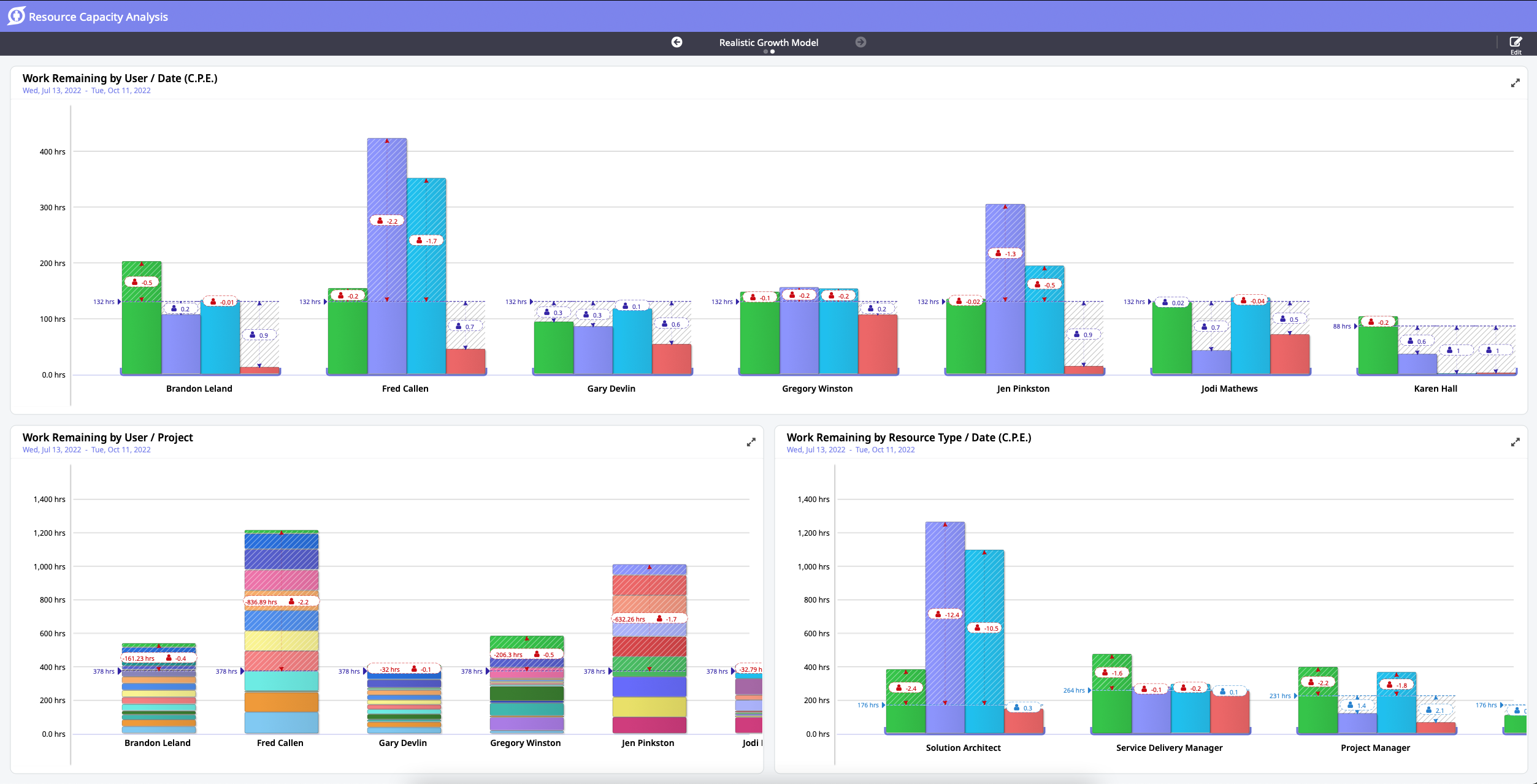 Moovila Software - Resource Capacity Analysis shows an accurate, complete, forward-looking view of capacity.