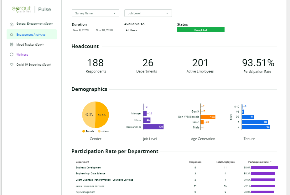 With Sprout Pulse, personalize dashboards where you can get a clear picture of employee engagement in your company.