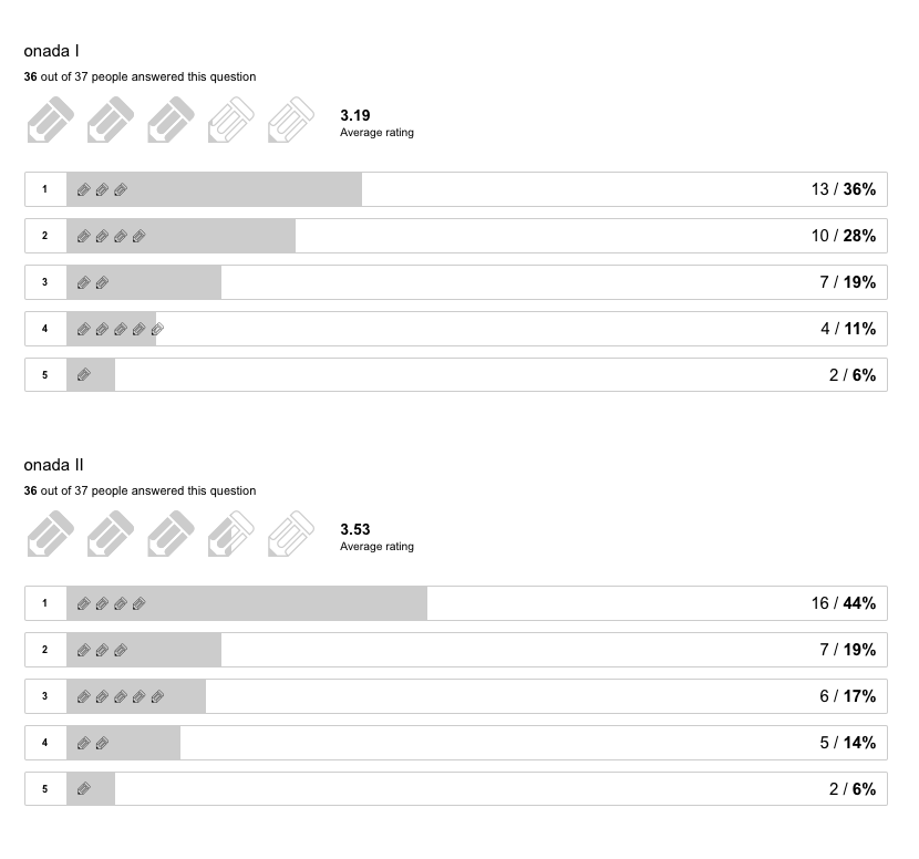 Typeform Software - Results visualizations