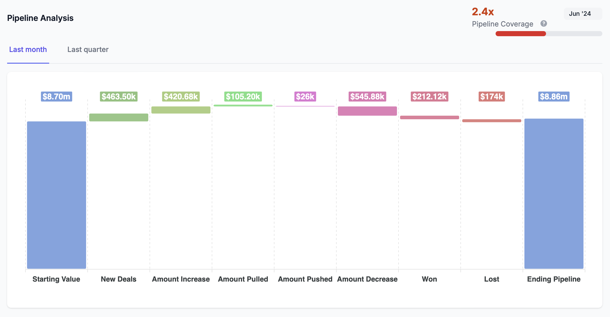 Forecastio screenshot: Forecastio pipeline analysis