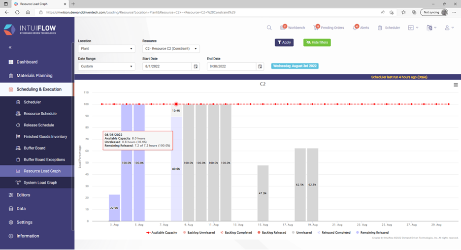 Scheduling & Execution - provides critical insights to the released and unreleased load against a resource