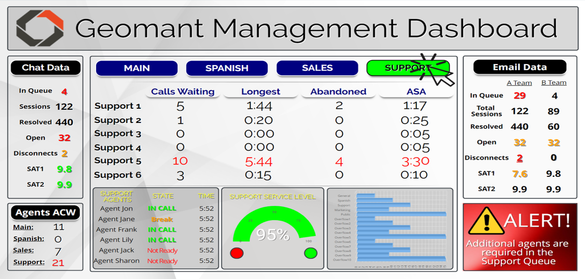 The management dashboard allows you to keep a pulse on your contact center from anywhere.