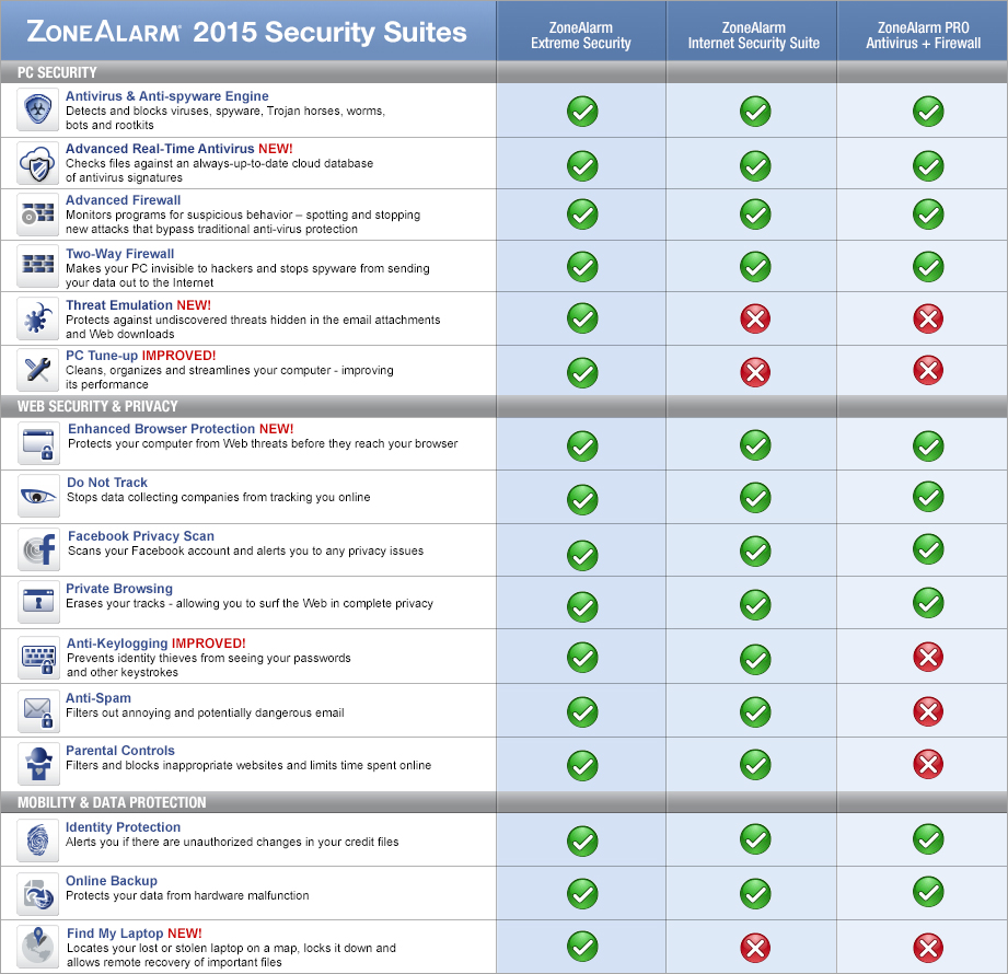 Security suites comparison