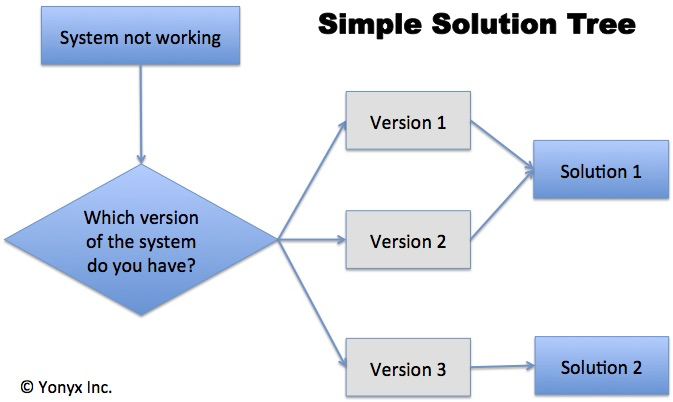 Yonyx Software - SimpleSolutionTree