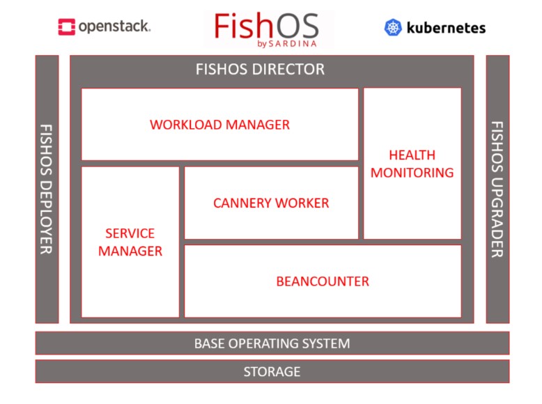 FishOS Components