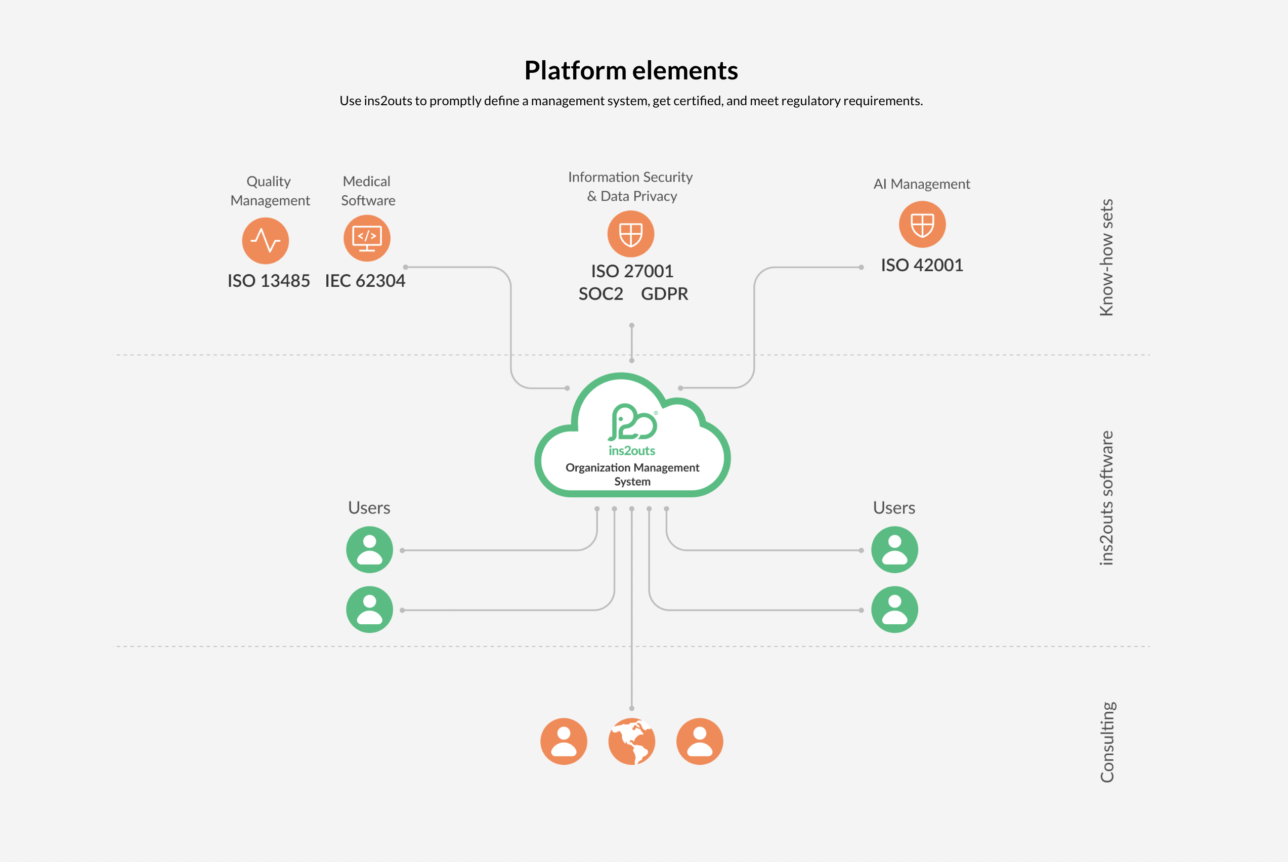 ins2outs Software - Platform elements
Use ins2outs to promptly define a management system, get certified, and meet regulatory requirements. - thumbnail