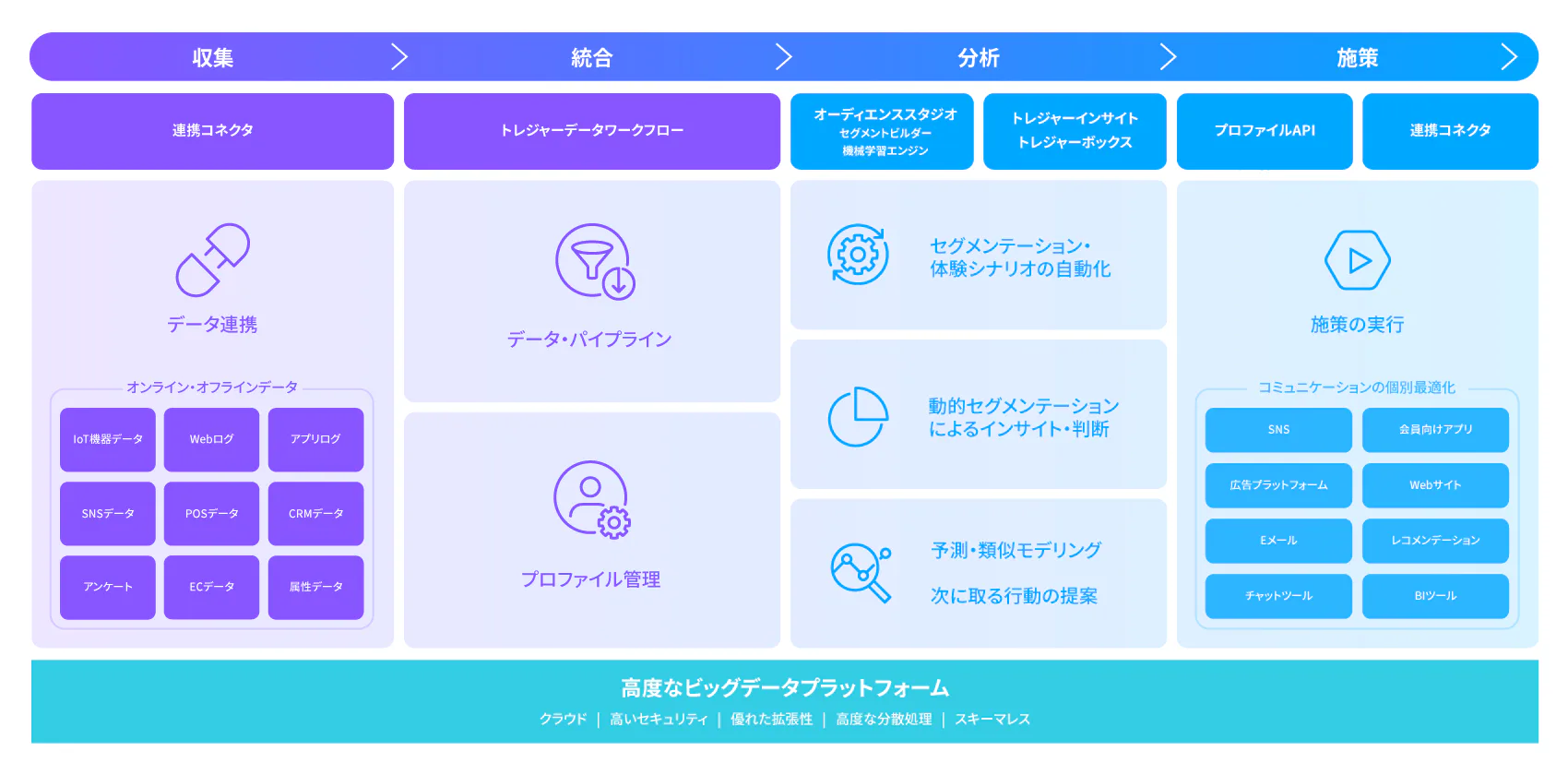 Treasure Data Suite Software - 1