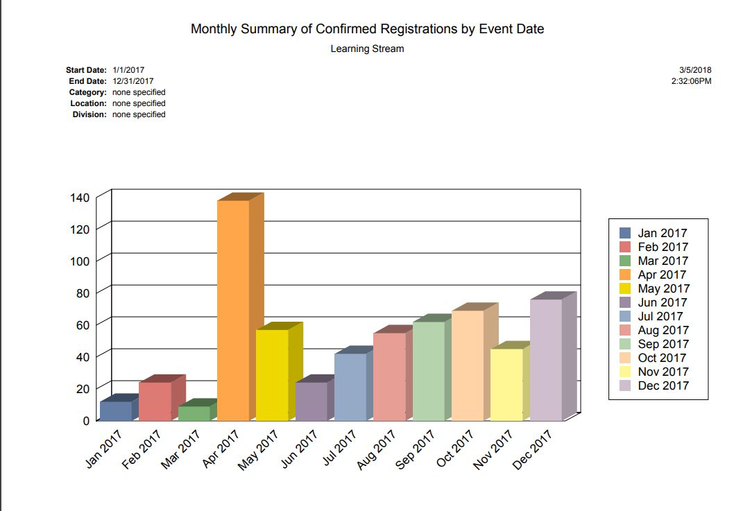 Learning Stream Software - Dozens of reports at the system and event levels give snapshots and detailed data on all facets of the registration process.