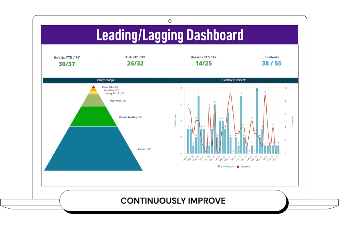 Quickly understand performance, spot concerns and identify areas that need attention. Transform your insights. Move from lagging to leading analysis for continual learning.