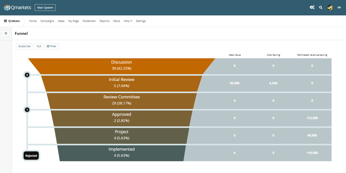 Qmarkets Idea Management Software - Qmarkets' Idea Funnel