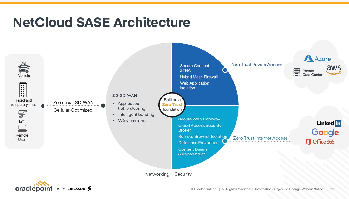 NetCloud SASE Software - NetCloud SASE includes SD-WAN with integrated Zero Trust security controls to deliver a simple and effective secure network solution for enterprises of all sizes.