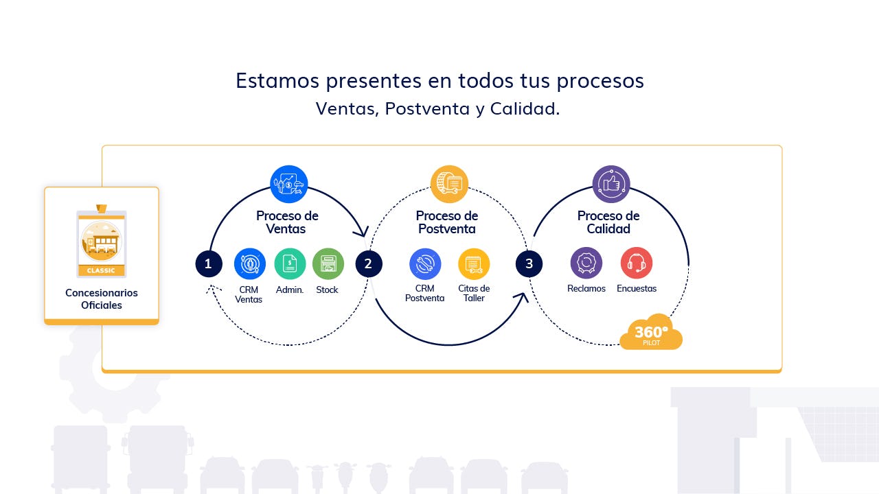 Pilot Software - Experiencia del cliente desde el ingreso de su consulta hasta entrega de la unidad - Servicio diferencial potenciando el desarrollo comercial de los talleres - Gestión de reclamos y encuestas