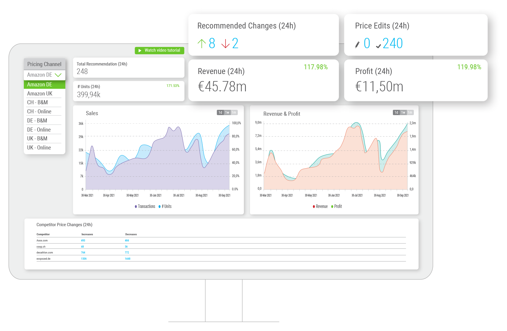 Quicklizard Dashboard - Full control and visibility with a compelling UI and dashboards.
