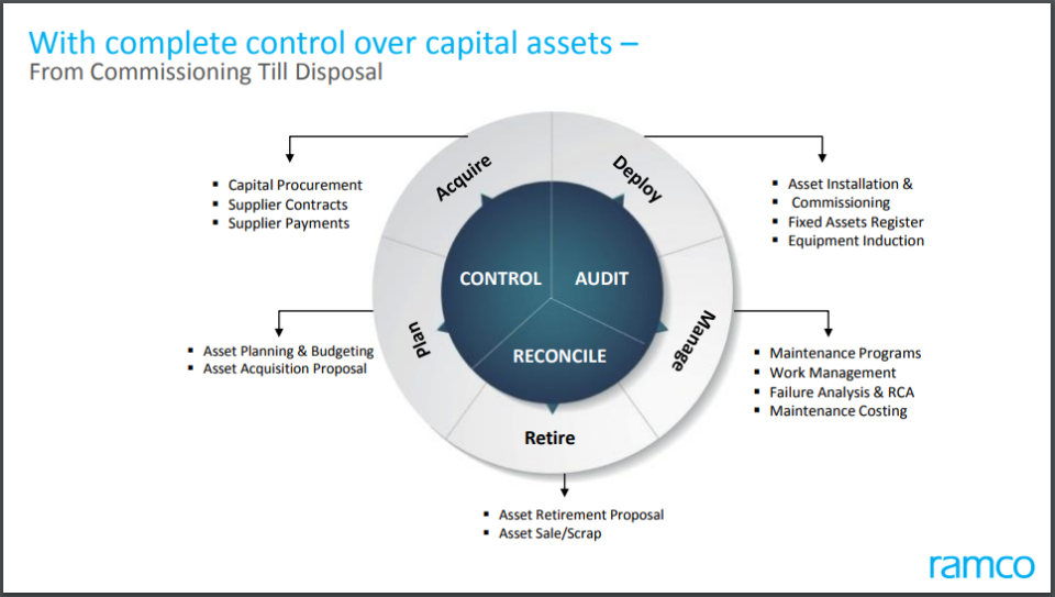 Ramco EAM Software - Ramco EAM promises complete end-to-end management and control of capital assets from point of commission to eventual disposal