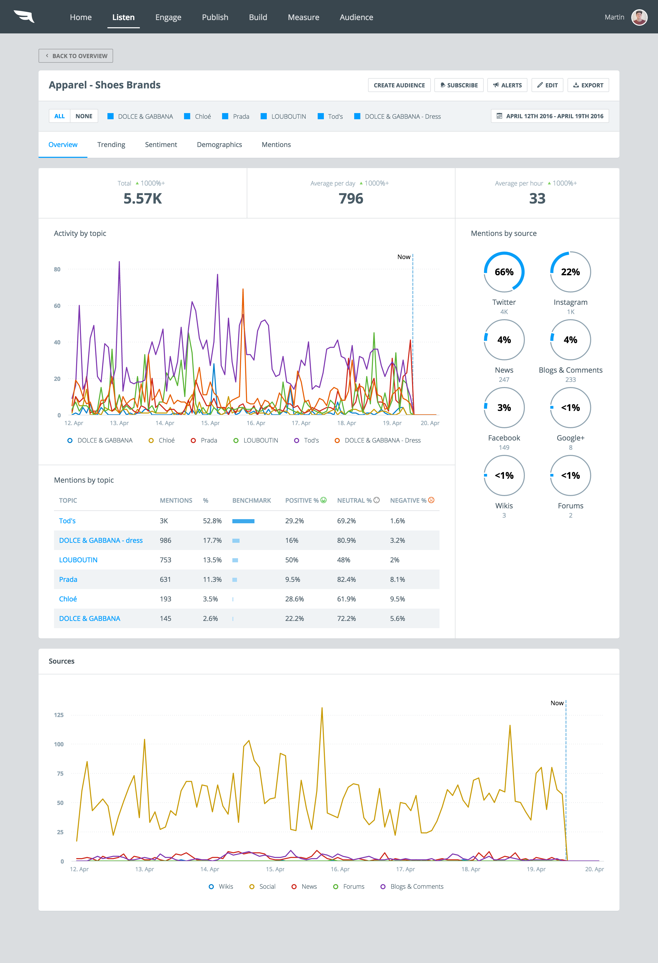 Falcon.io Software - View analytics on topics and metrics such as mentions, activity, sources, and more