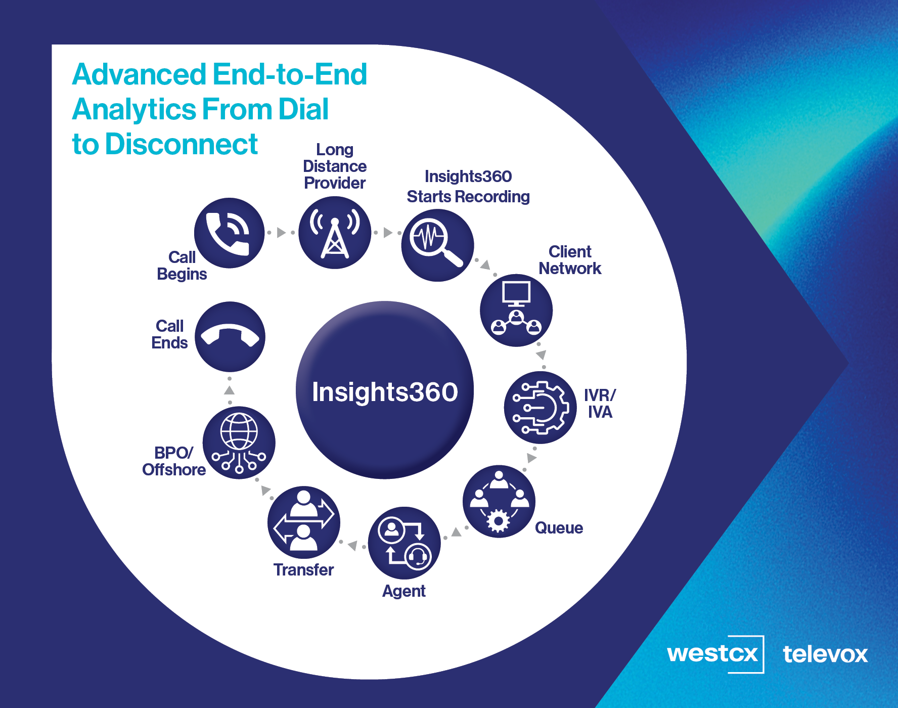 TeleVox screenshot: Advanced Analytics