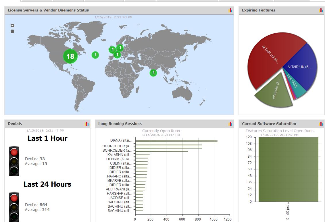 Access and analyze all your data from the SAO web portal dashboard