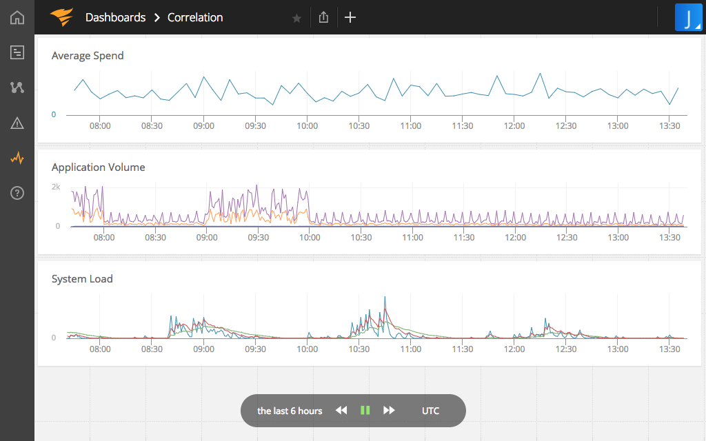 AppOptics Software - AppOptics Analyze custom infrastructure, application, and business metrics