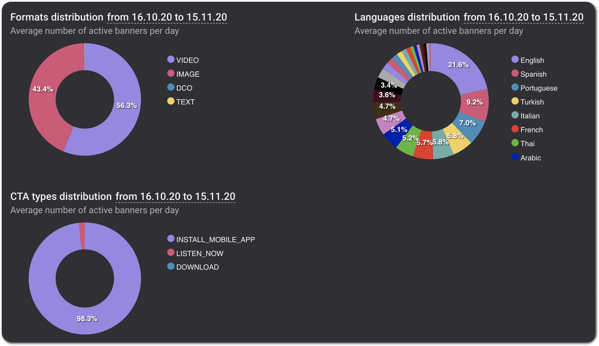 And distribution by formats, languages and call to action types.