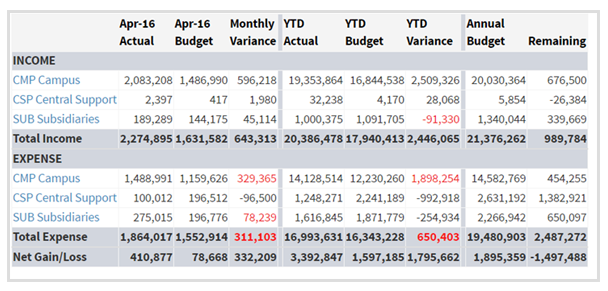 View budget to actual comparison by dimensions such as locations, departments, funds, etc.