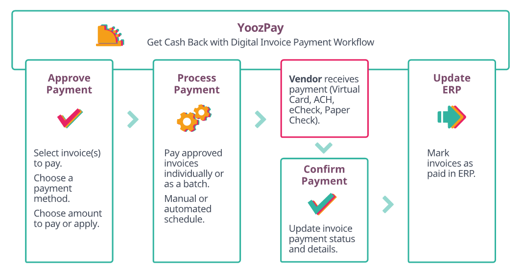 Pay: Get Cash Back with Digital Invoice Payment Workflow