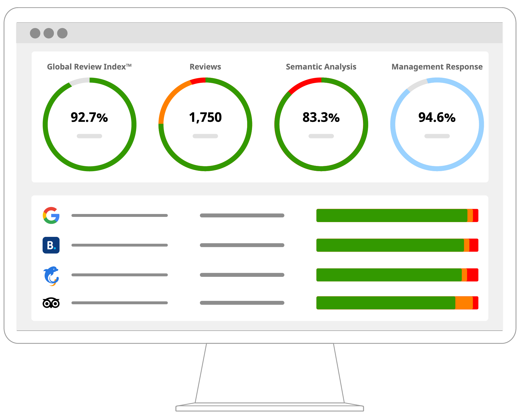 Your online performance results segmented per review source, and an overview of your key metrics