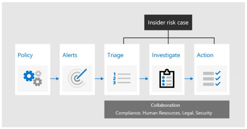 Microsoft Purview Insider Risk Management Pricing, Reviews & Features