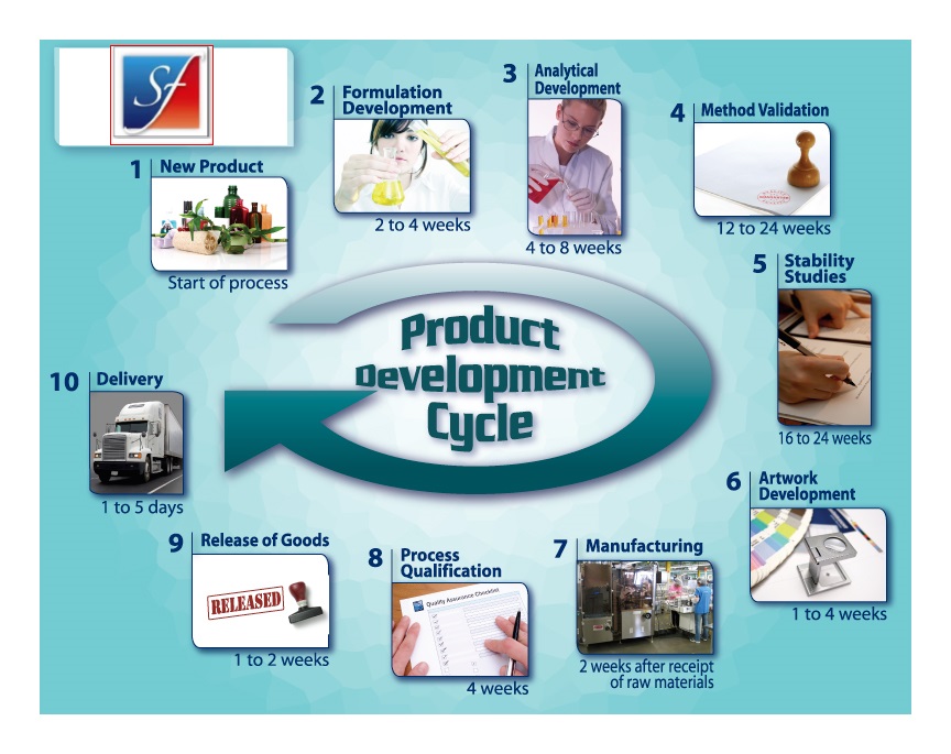 SMART Formulator/SMART-ERP Product Development/Manufacturing Lifecycle