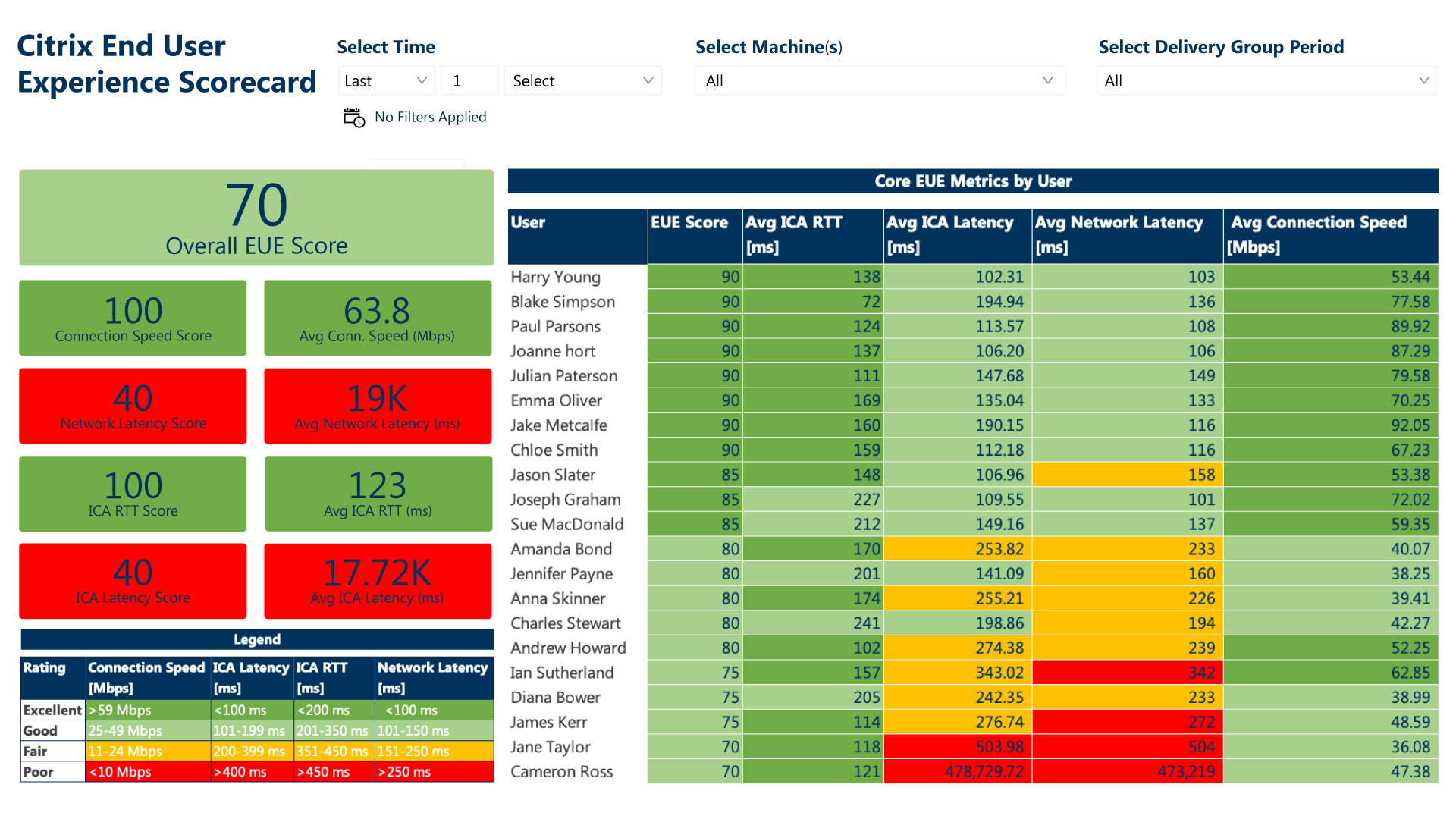 User performance. Scorecard best Practices. Latency Monitor.