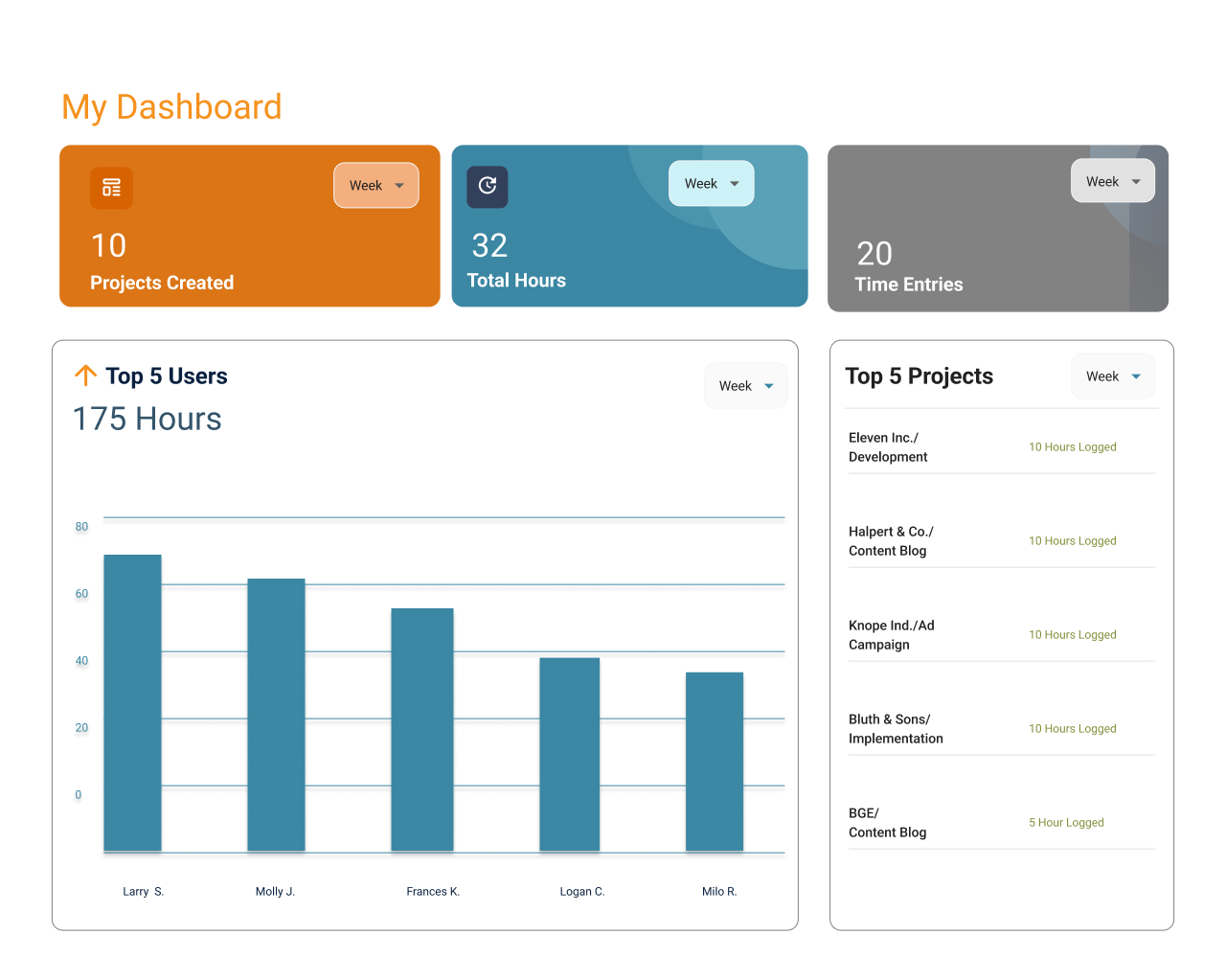 Dinvy screenshot: My Dashboard: Executive oversight including: # of Projects Created, Total Hours, # of Time Entries, Top Users & Top Projects
