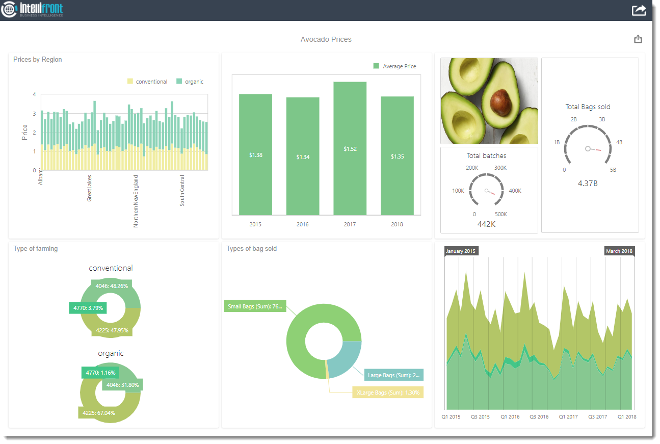 IntelliFront BI Software - Design & serve visually stunning, interactive, real-time reports and dashboards in the browser-based admin module using a wide array of visuals
