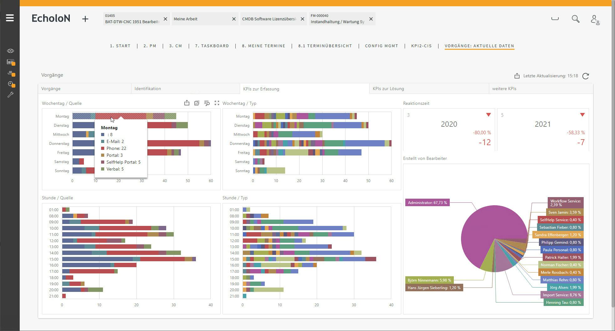 EcholoN Software - Role IT Service Management Reporting Example ineractive Dashboard