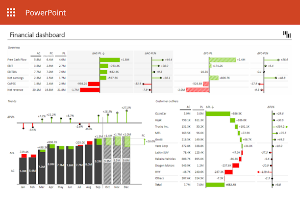 Zebra BI screenshot: An example of a Financial dashboard in PowerPoint