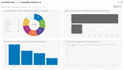 BlueConic screenshot: BlueConic dashboard