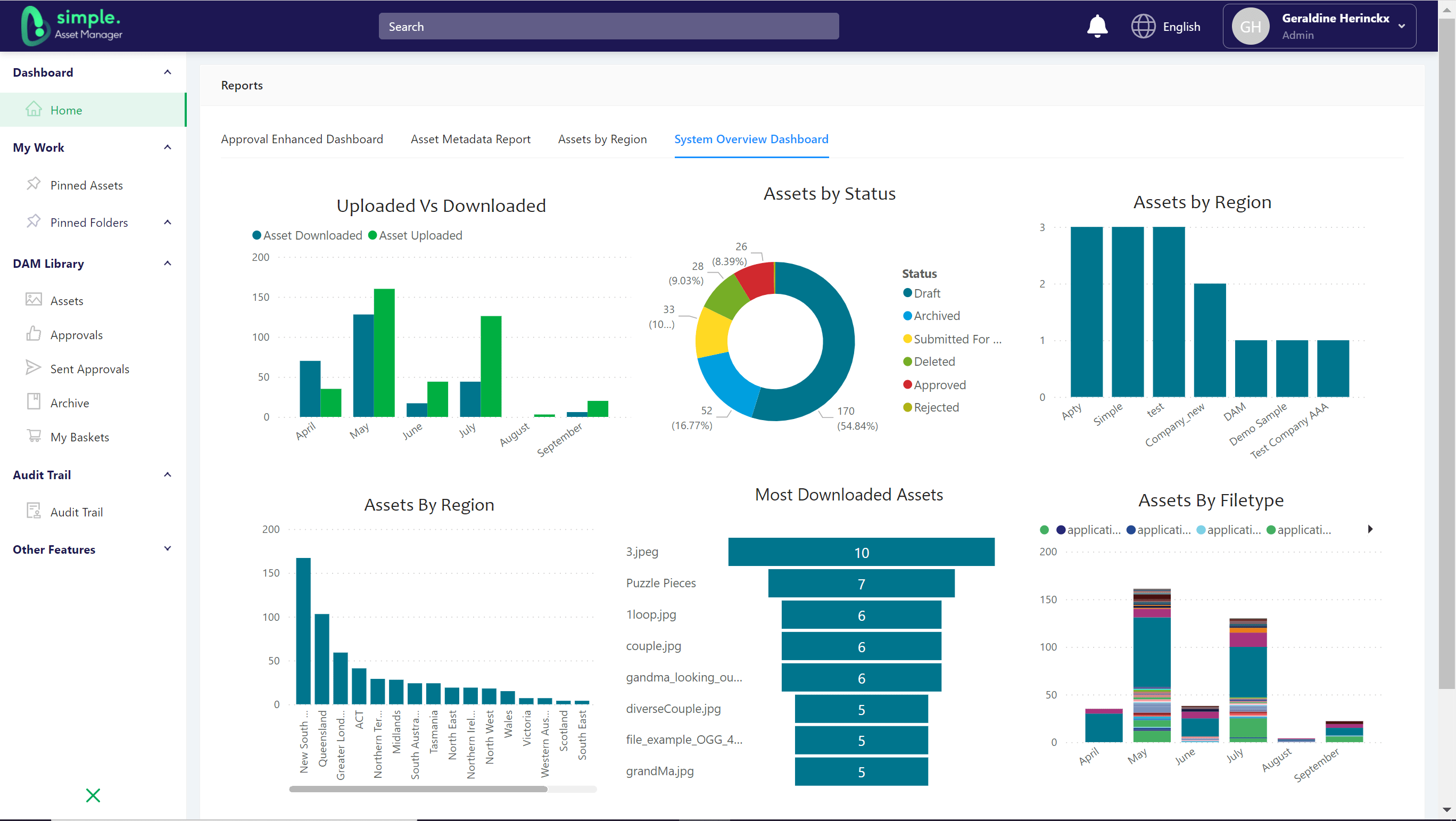 Generate overview report on Uploads & Downloads, Asset status, Assets by region, File types, and most downloaded assets.