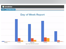 Enabler Software - Day of week and click through time reports reveal when customers are most engaged
