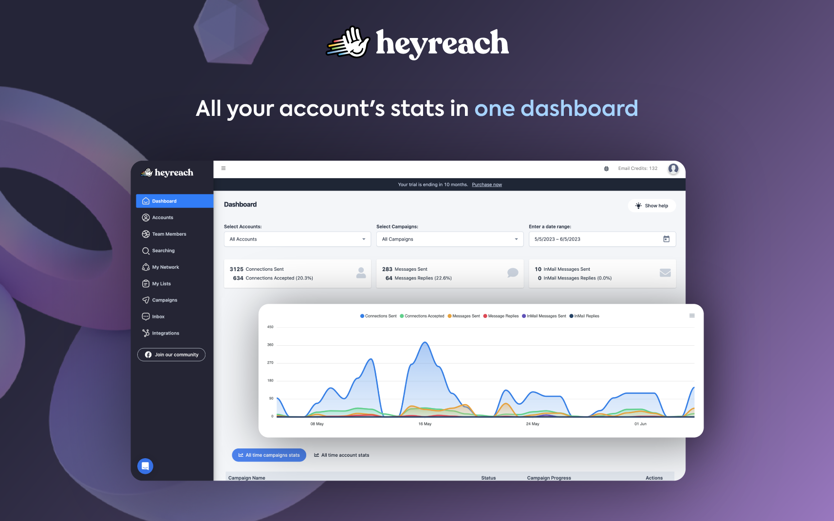 HeyReach Dashboard will allow you to gain a comprehensive overview of your organization's performance. Track the performance of all your campaigns, accounts, and actions. Effortlessly track and evaluate your team members' performance.